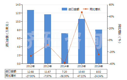 2012-2016年中國(guó)過氧化鋅(HS28170090)進(jìn)口總額及增速統(tǒng)計(jì) 2012-2016年中國(guó)過氧化鋅(HS28170090)進(jìn)口總額及增速統(tǒng)計(jì)